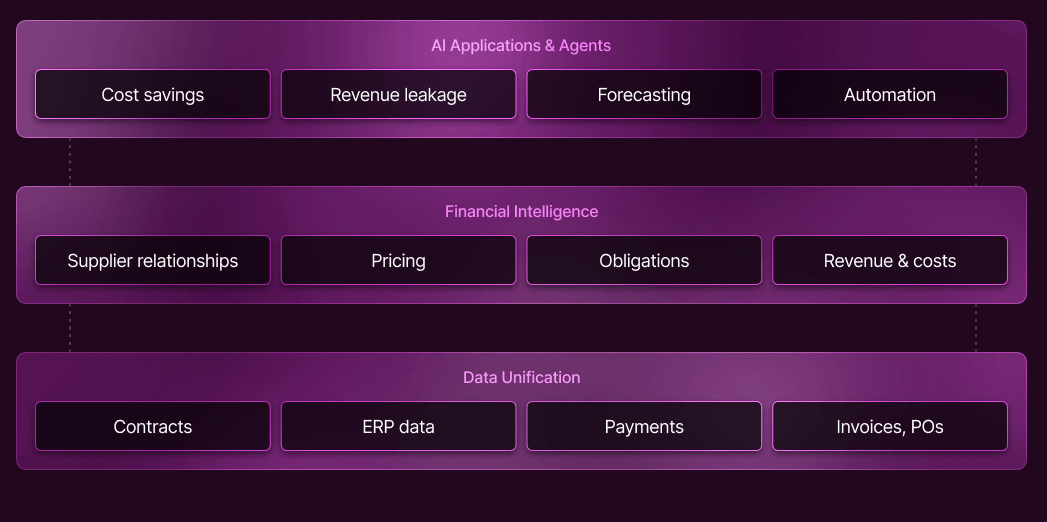Three layers of AI Financial Intelligence. AI Applications & Agents: cost savings, revenue leakage, forecasting, and automation. Financial Intelligence: supplier relationships, pricing, obligations, and revenue & costs. Data Unification: contracts, ERP data, payments, invoices, and POs.