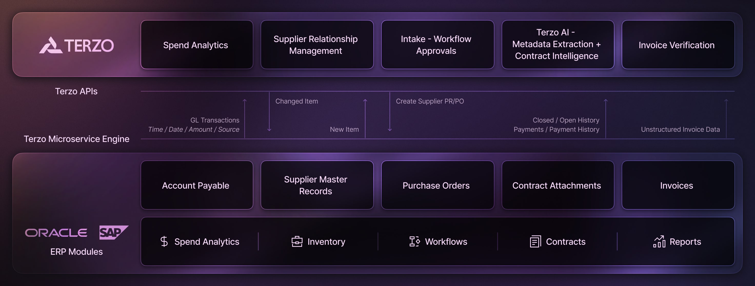 ERP Integrations schema