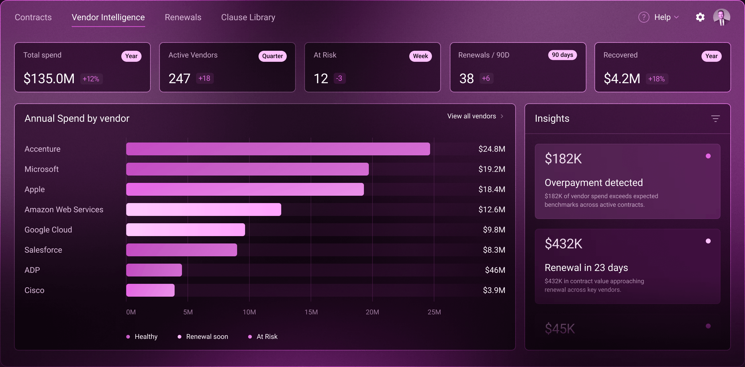 Vendor intelligence dashboard showing spend, renewals, risk, and financial insights